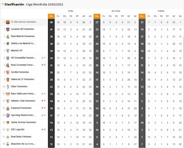 El Barça, el líder más aventajado de las grandes Ligas de Europa