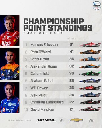 Top-10 de la IndyCar.