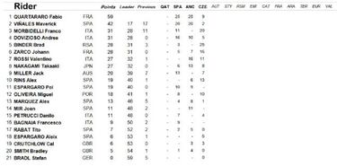 Resultado MotoGP: clasificaci¨®n de la carrera en Brno y Mundial