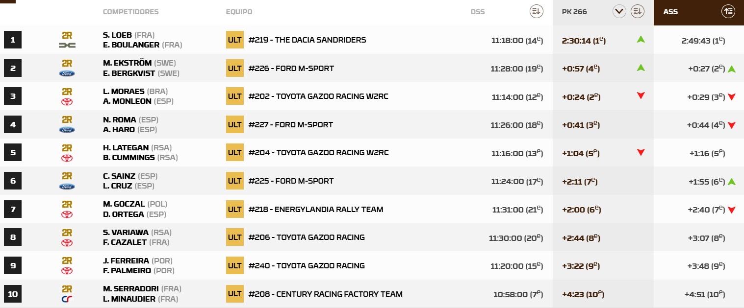 Resultados coches Etapa 1 Rally de Marruecos, donde ganó Loeb, Sainz fue sexto y Al Attiyah falló.