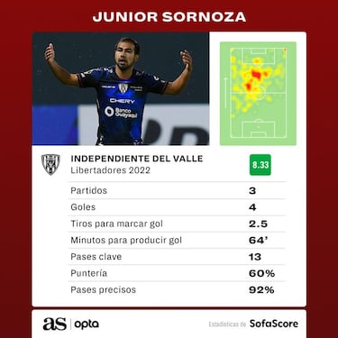 Júnior Sornoza sostiene a IDV y se postula para acudir a Qatar