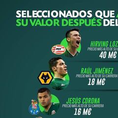 Tras Rusia 2018, seis jugadores mexicanos aumentaron su valor