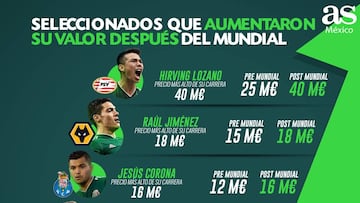 Tras Rusia 2018, seis jugadores mexicanos aumentaron su valor