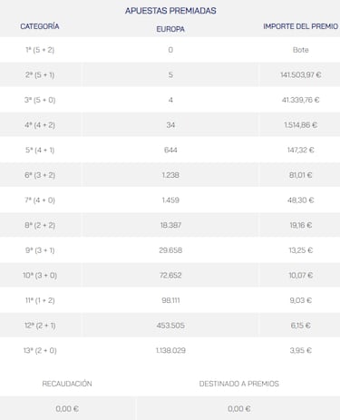 Euromillones: comprobar los resultados del sorteo de hoy, viernes 18 de agosto
