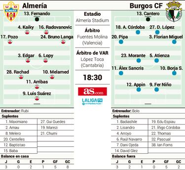 El rocoso Burgos pone a prueba el pánico del Almería