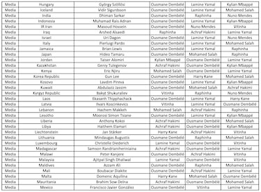 The Best FIFA Men’s Player Award: Who voted for whom? Full list