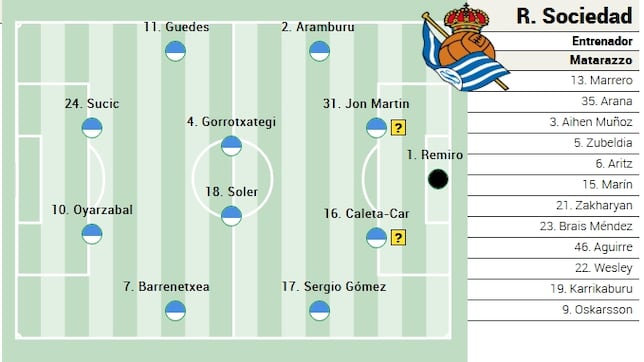 Alineación posible de la Real Sociedad ante el Villarreal en LaLiga EA Sports