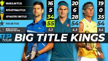Djokovic supera los grandes títulos de Federer y Nadal