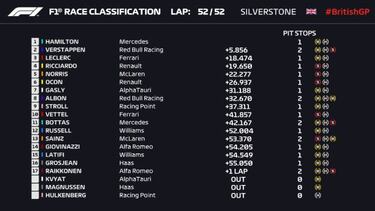 Resultados F1: Clasificación del GP en Silverstone y Mundial