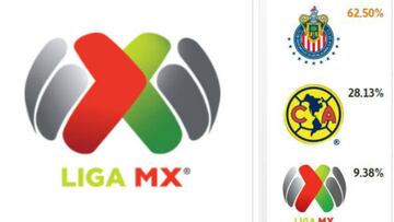 Pese a que la estadística está en contra, la opinión de los usuarios de AS señala al Rebaño Sagrado como favorito para llevarse el Clásico Nacional