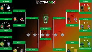 Listos los Cuartos de Final de la Copa MX