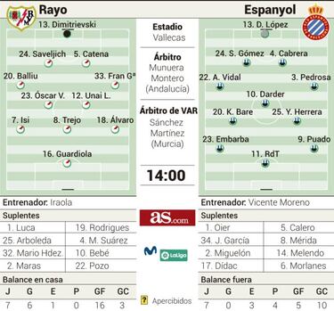 Un Rayo invicto en Vallecas se prepara para la vuelta de RdT