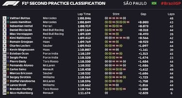 Doblete de Mercedes con Vettel a menos de una décima