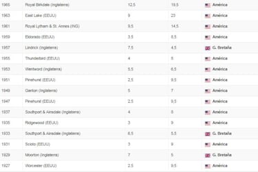 Ryder Cup 2018: funcionamiento, normas y palmars histrico