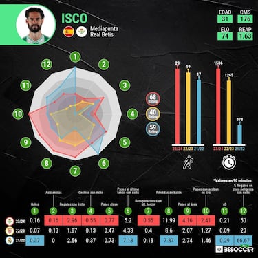 Isco se hace ‘grande’