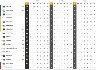 Tabla de posiciones del fútbol chileno actualizada hoy: fecha 18 | 26 de agosto