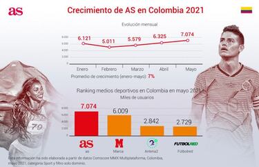 AS consolida liderato de audiencia en Colombia