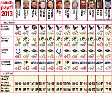 Canal+ y pronósticos (Wild card)