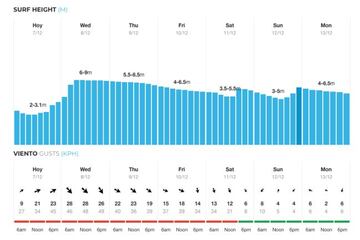 Del 7 de diciembre al 13 de diciembre del 2021. Cabe recordar que este oleaje, en Nazaré multiplica su tamaño...