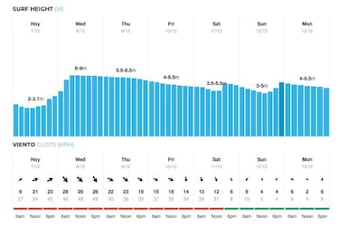 Nazaré activa el plan de seguridad ante una semana de olas gigantes