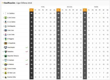 Así quedaron las posiciones tras el fin de la fecha 19
