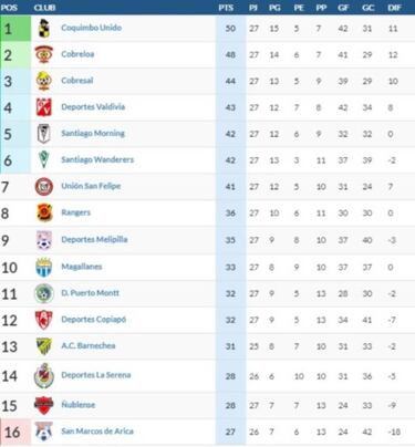 Así está la tabla en Primera B: Cobreloa acecha al puntero