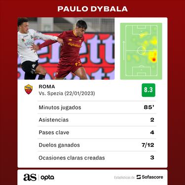 Dybala, general romano