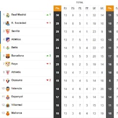 Así está la clasificación de Primera y así estaría sin el VAR: 14ª jornada