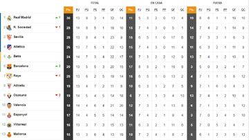 Así está la clasificación de Primera y así estaría sin el VAR: 14ª jornada
