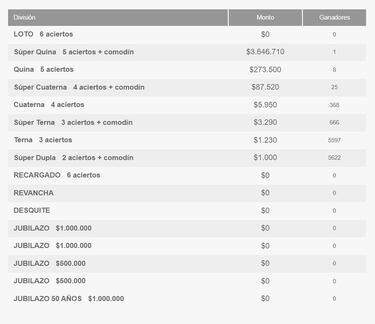 Resultados Loto Chile hoy: números que cayeron y premios del sorteo 4858 | ganadores 29 de septiembre