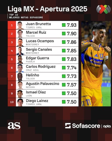 Ángel Correa no figura entre los mejores jugadores de la Liga MX