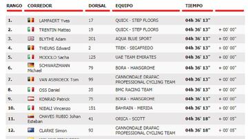 Clasificaci&oacute;n de la 2&ordm; etapa de la Vuelta a Espa&ntilde;a.