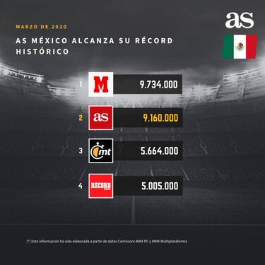 AS México alcanza su récord histórico en marzo