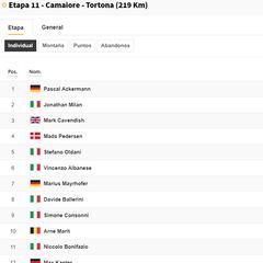 Etapa 11: clasificaciones del día y así queda la general del Giro