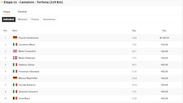 Etapa 11: clasificaciones del día y así queda la general del Giro