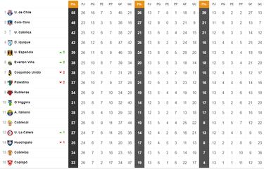 Tabla de posiciones Campeonato Nacional 2024, actualizada hoy, 29 de septiembre, fecha 26 fútbol chileno