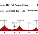 Vuelta a España 2021 hoy, etapa 18: perfil y recorrido