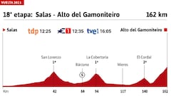 Vuelta a España 2021 hoy, etapa 18: perfil y recorrido