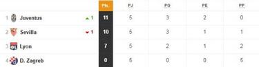 Champions: las opciones de clasificación en los 8 grupos