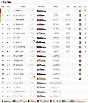 Clasificación del GP de Francia y así va el Mundial