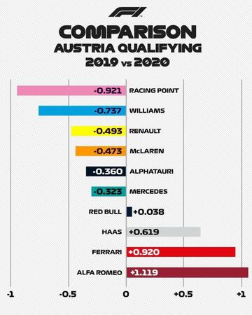 Ganancias y pérdidas de cada escudería entre la clasificación de Austria de 2019 y 2020.
