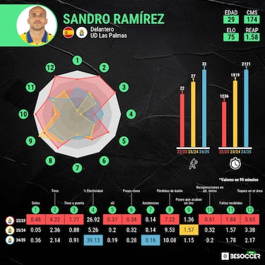A la reconquista con Sandro