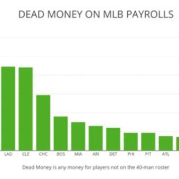 Dinero muerto en la MLB.