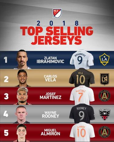 Zlatan y Vela encabezan lista de camisetas m¨¢s vendidas en MLS
