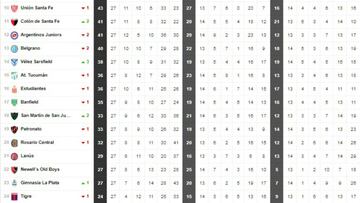 Superliga: así quedan descenso, Libertadores y Sudamericana