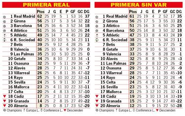 Así está la clasificación de Primera y así estaría sin el VAR: 25ª jornada