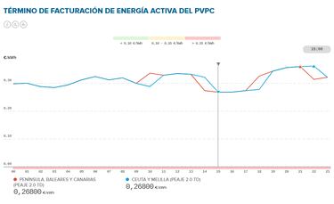 Precio de la luz por horas del 21 de julio | ¿Cuándo es más barata y cuándo es más caro el kWh?