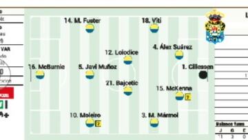 Alineación posible de Las Palmas ante el Mallorca en LaLiga EA Sports