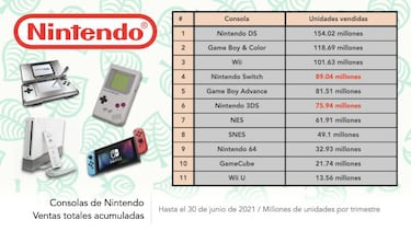 Nintendo Switch sigue imparable: 89,04 millones de unidades vendidas