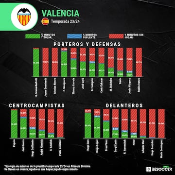 Participación del centro del campo del Valencia la pasada temporada, con Amallah como alternativa. 